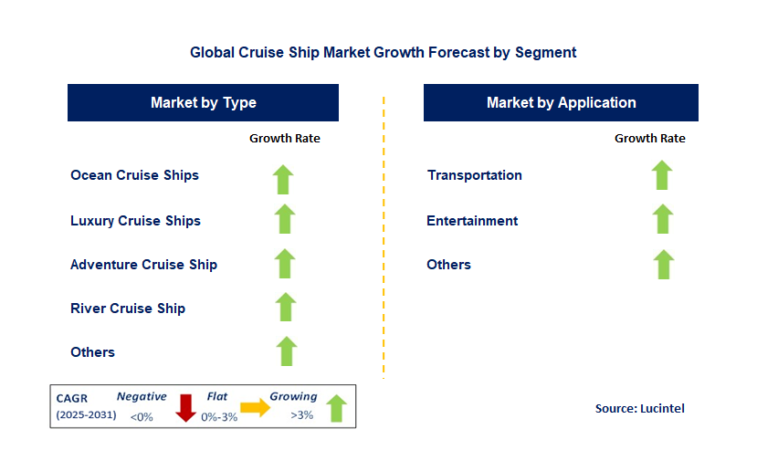 Cruise Ship Market by Segment